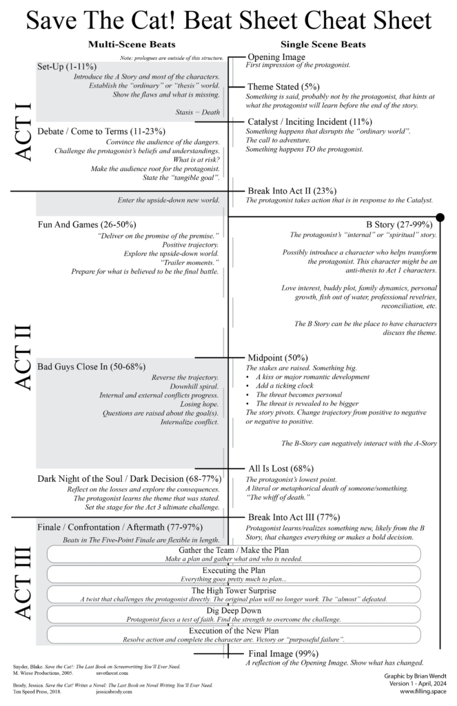 Save the Cat! Beat Sheet Cheat Sheet