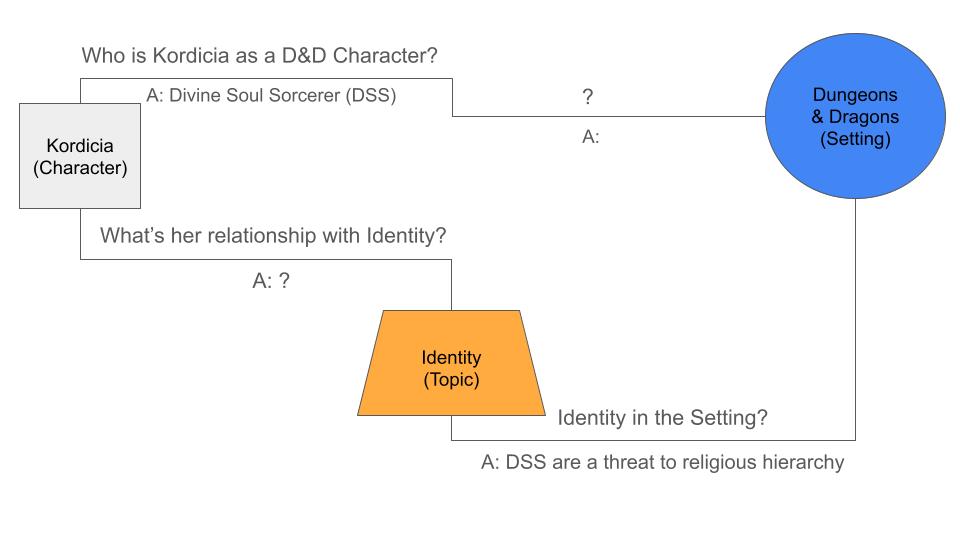 Shows the 3 things with lines between each thing. The questions and answers are along the lines.